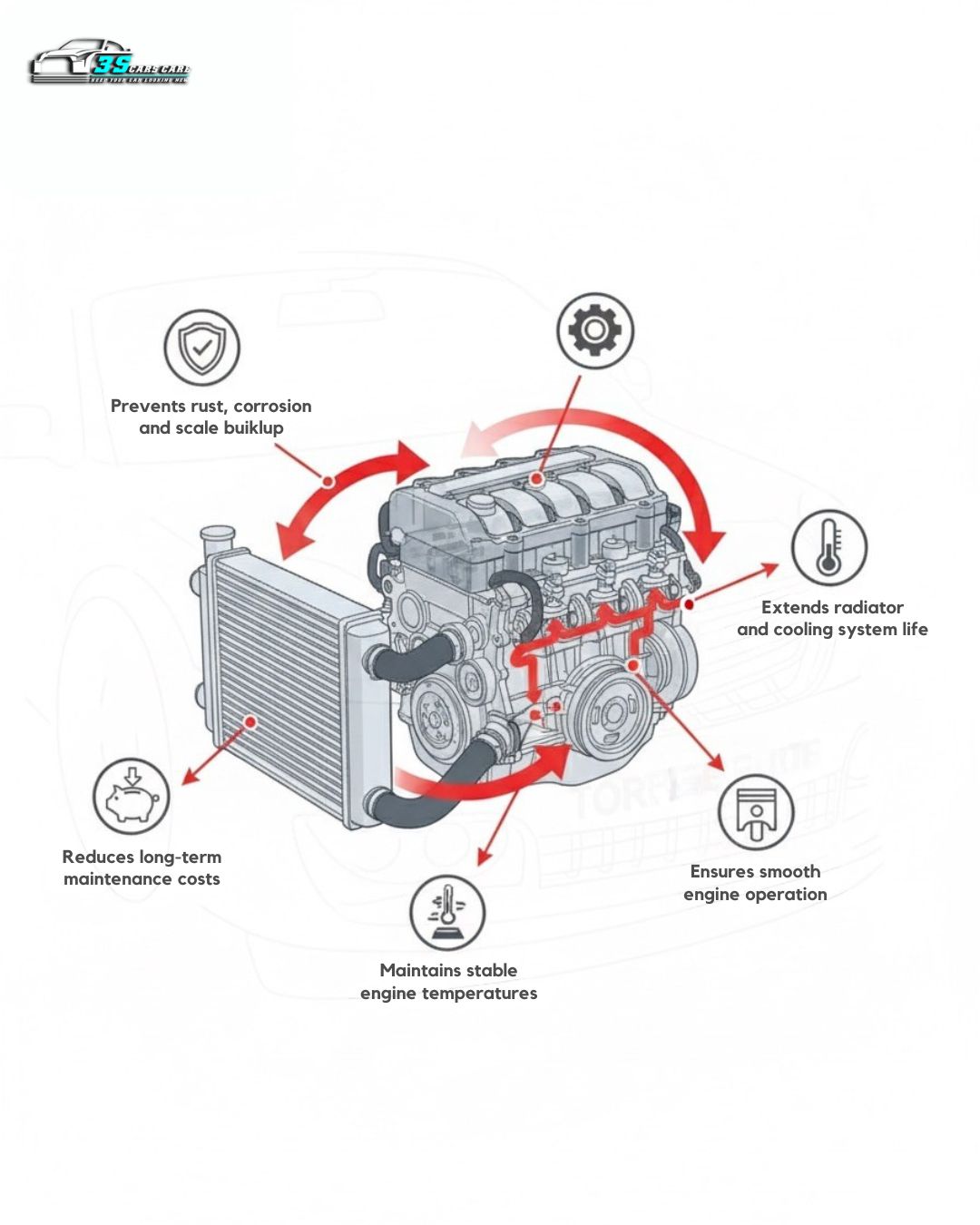 Radiator Coolant Red – Premium Grade | (OAT) Technology | THREE GUYS - German Engineered